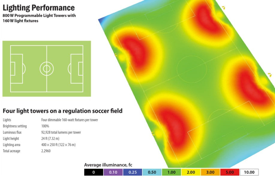 Wanco Inc Medium 800W Solar Light Tower – WLTSMM4A800